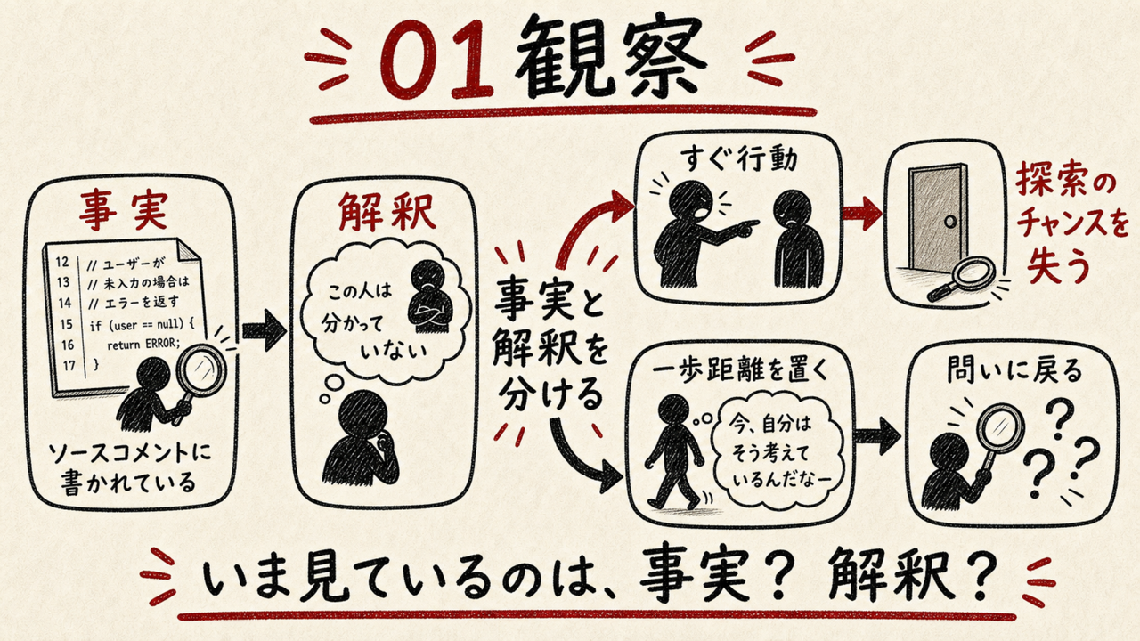 観察:事実と解釈を分ける