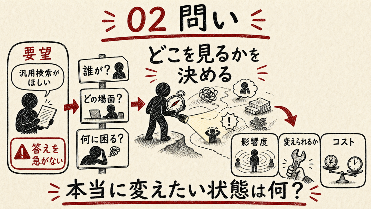 問い:どこを見るかを決める