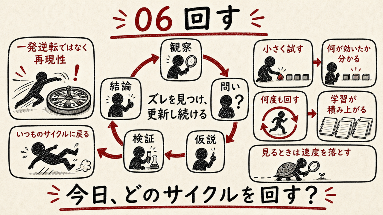 サイクル:ズレを見つけて更新し続ける