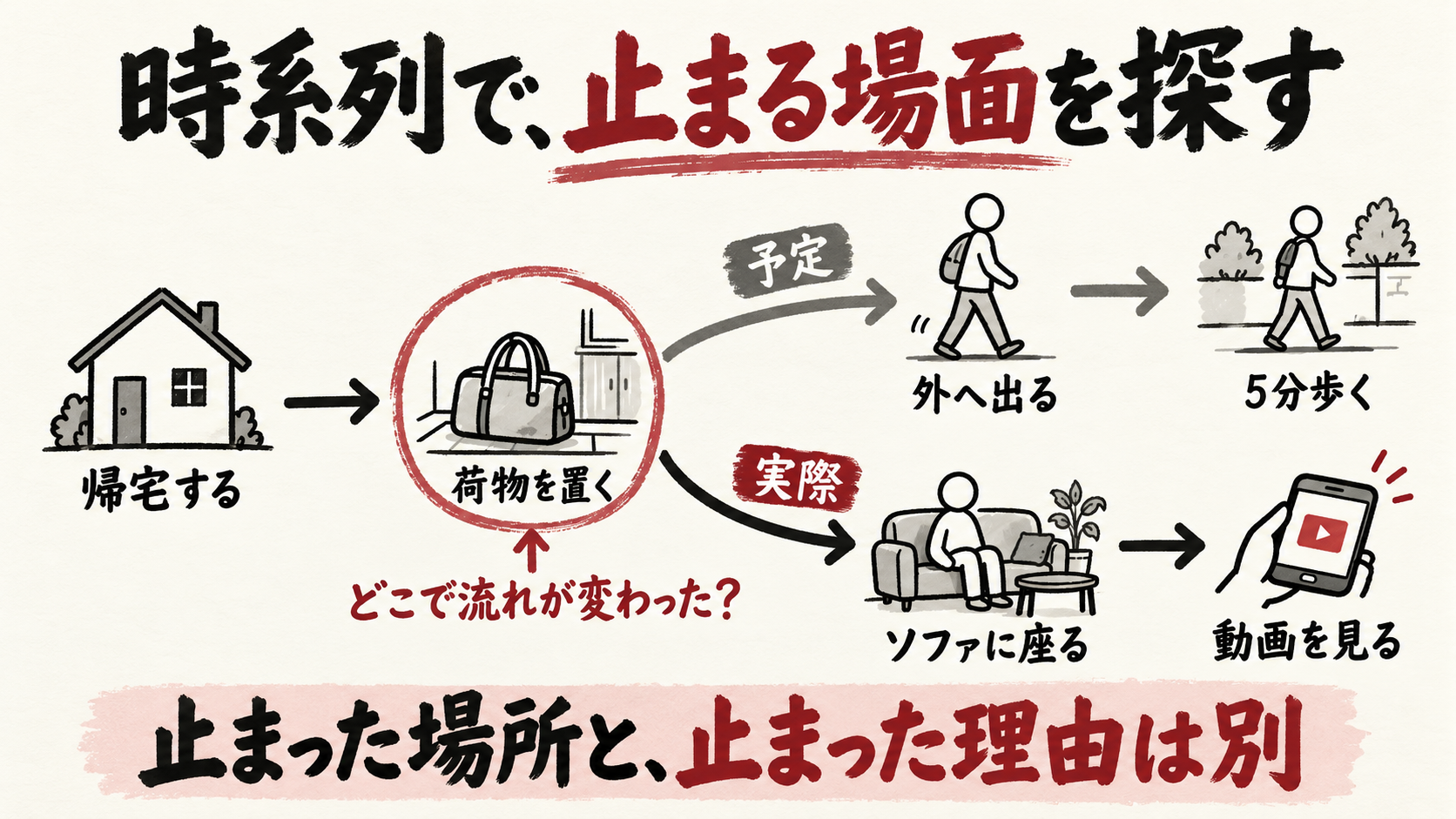 帰宅して荷物を置いた後、予定では外へ出て歩くが、実際はソファに座って動画を見る流れに分かれる。止まった場所と理由は別。