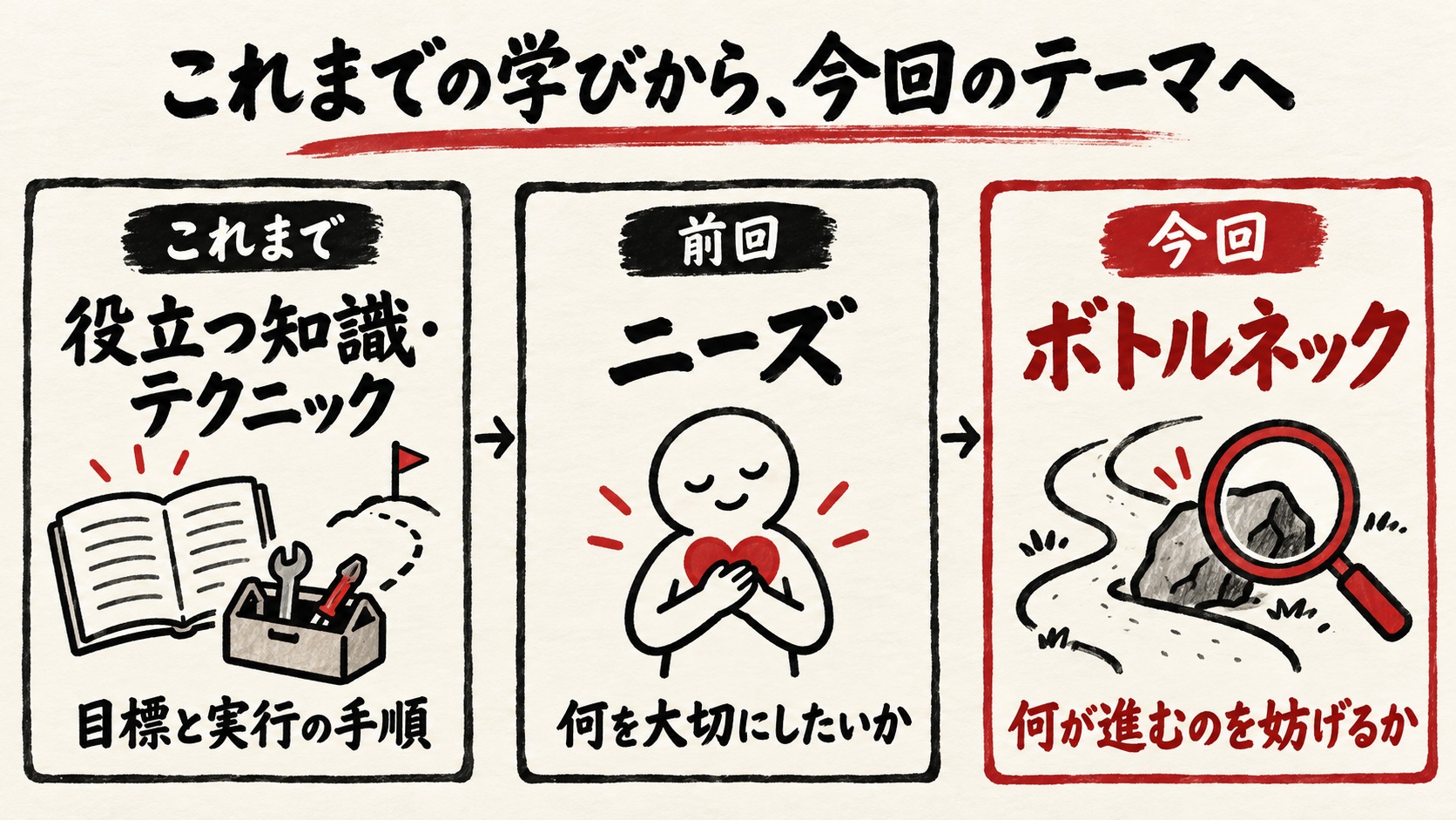 これまで：役立つ知識・テクニック、目標と実行の手順。前回：ニーズ、何を大切にしたいか。今回：ボトルネック、何が進むのを妨げるか。